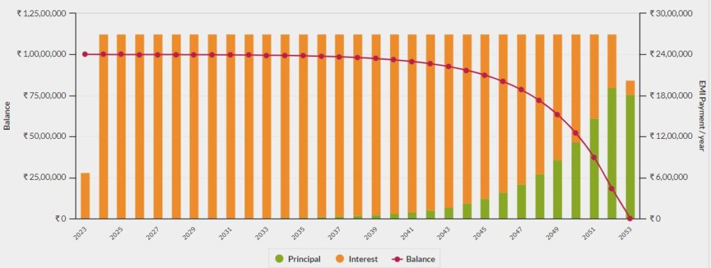 debt investment in Pakistan